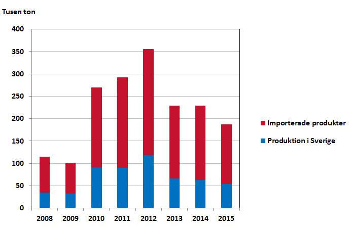 Bild på Bygg- och fastighetssektorns totala användning av miljöfarliga kemiska produkter 2008-2014