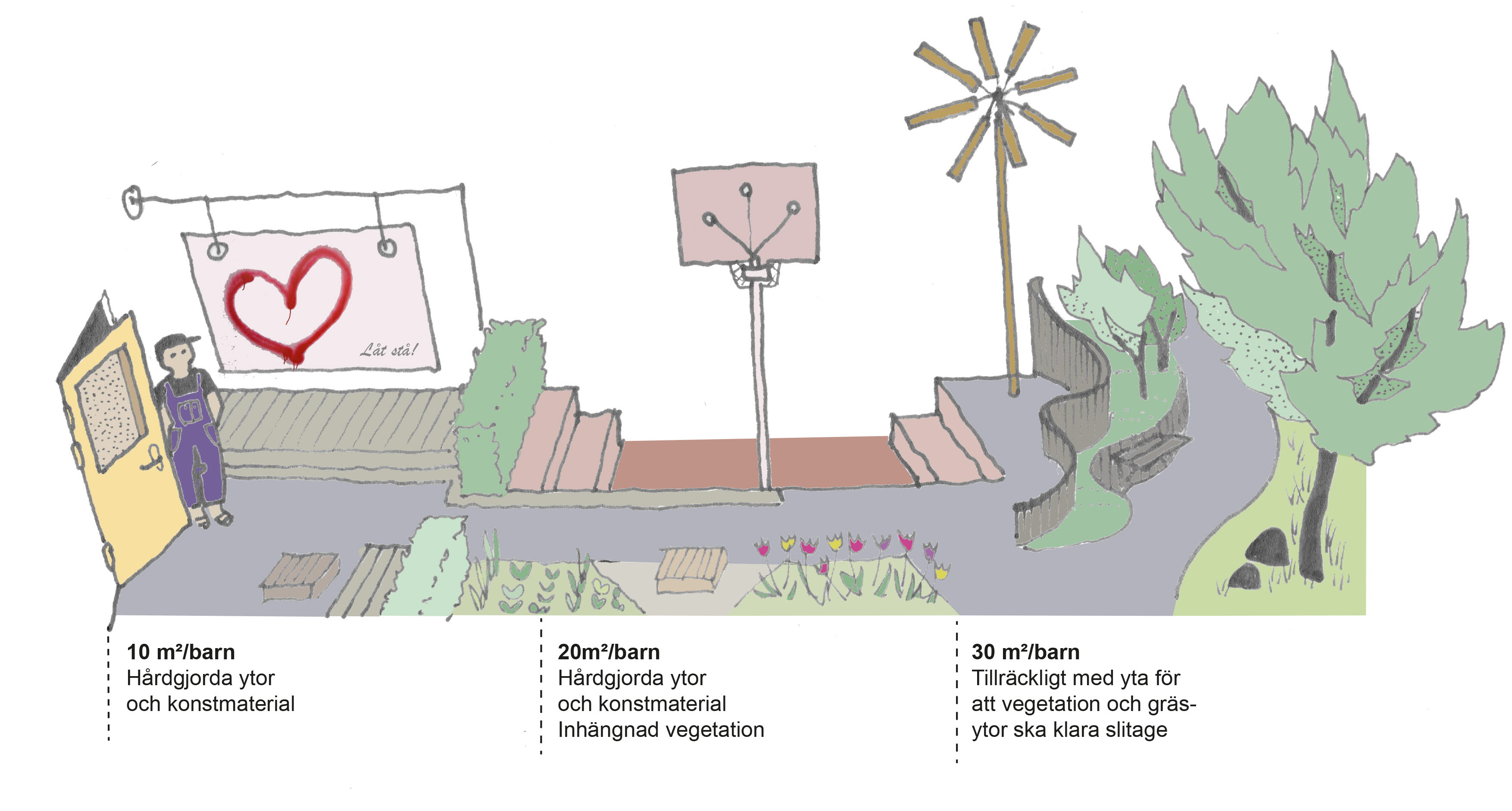 Schematisk bild som illustrerar att olika storlek på yta per barn ger olika möjligheter.