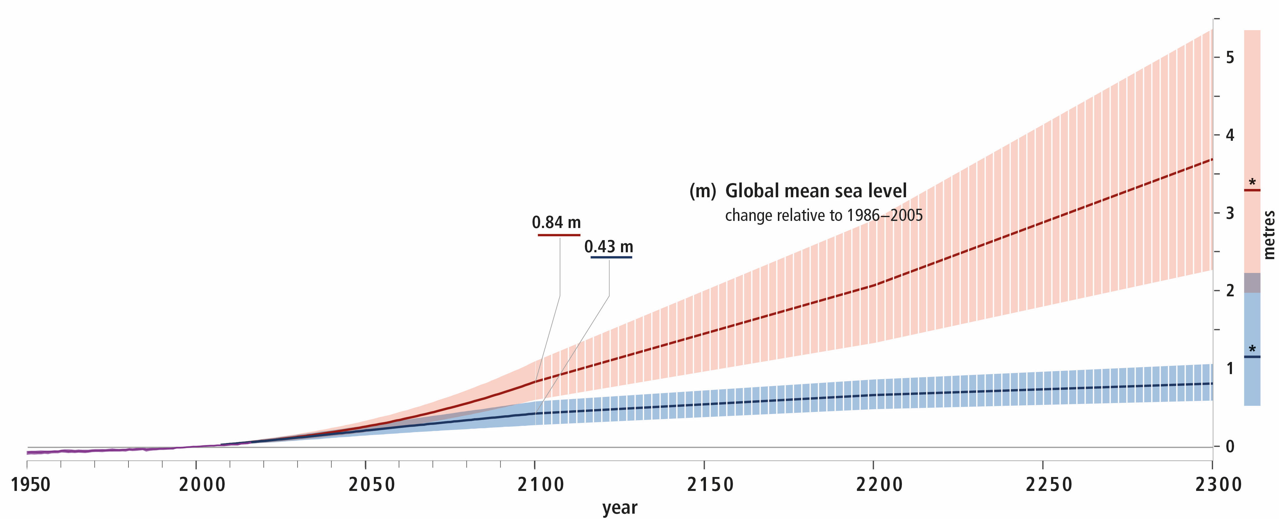 Graf över förändring av den globala medelhavsnivån från 1950 till sekelskiftet vid år 2300.  Innehållet i diagrammet beskrivs i bildtexten och i brödtexten.