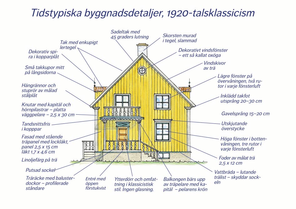 Illustration av ett gult hus från 20 talet med tidstypiska detaljer.