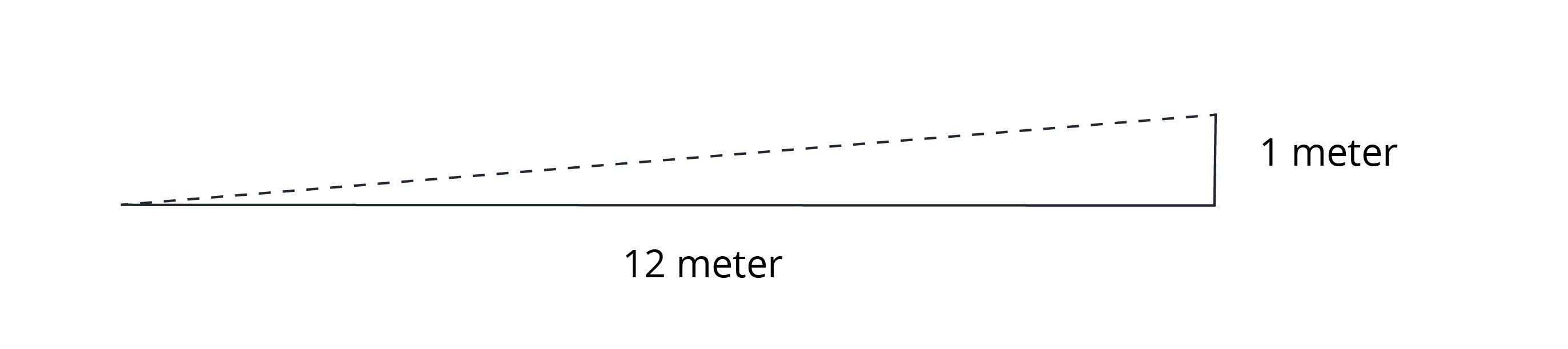 Illustration med tiangel 12 meter på marken och 1 meters höjd. Ger lutning 1:12.