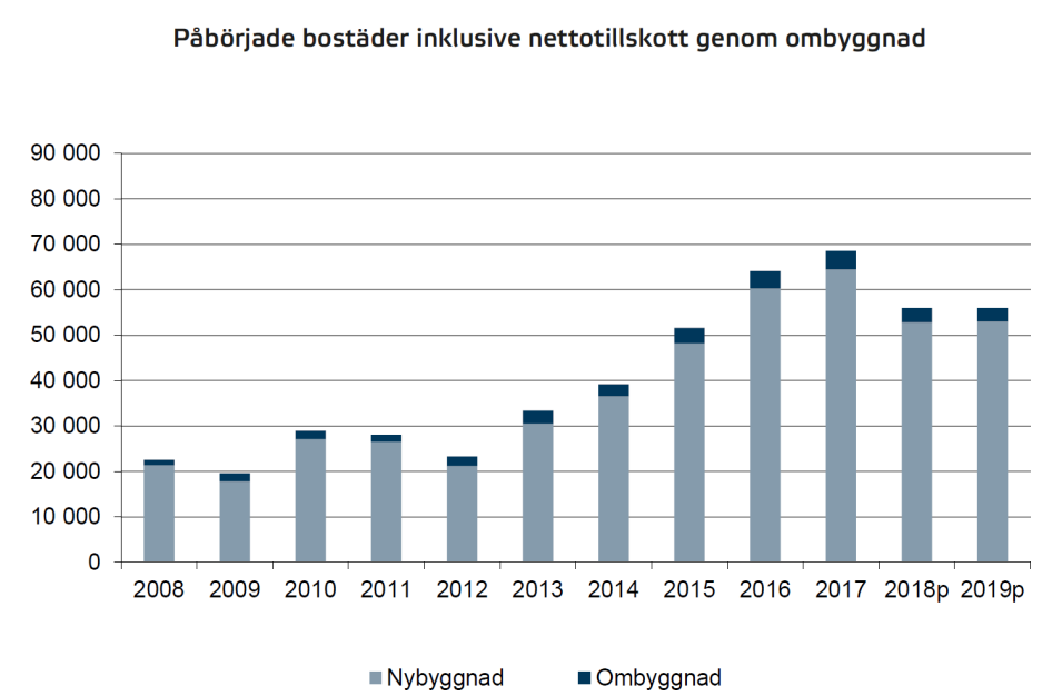 Diagram över nybyggnad och ombyggnad 2018. Illustration: Boverket