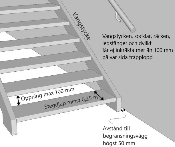 Trappbild. Max mått till vägg 50 mm. Max stegöppning 100 mm. Räcken och dylikt får inkräkta max 100 mm. Stegdjup min 0,25 m.