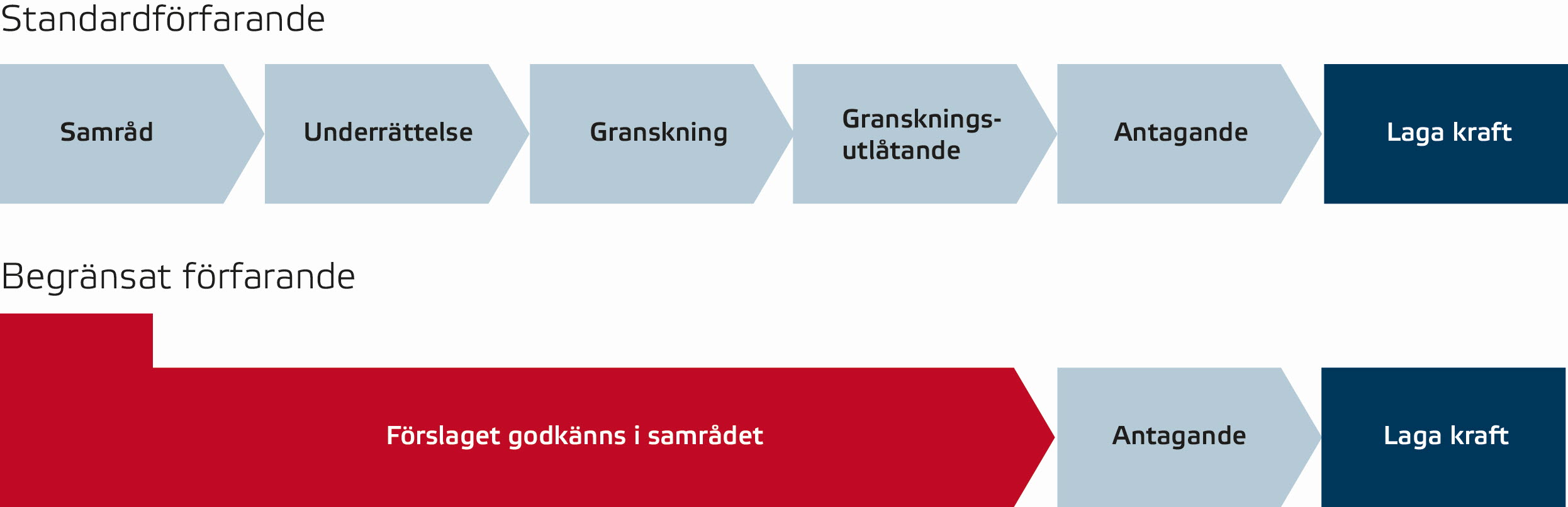 Bilden visar två processer, standardförfarande och begränsat förfarande.