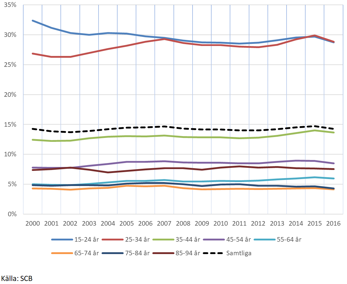 Diagram över förflyttningar inrikes per åldersgrupp. Yngre flyttar mer och överlag flyttar cirka 15 procent.