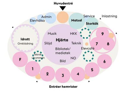 Ellips över zonindelning av en F-9 skola med praktiska ämnen i mitten. Omkring finns årskurserna, matsal och elevhälsa.