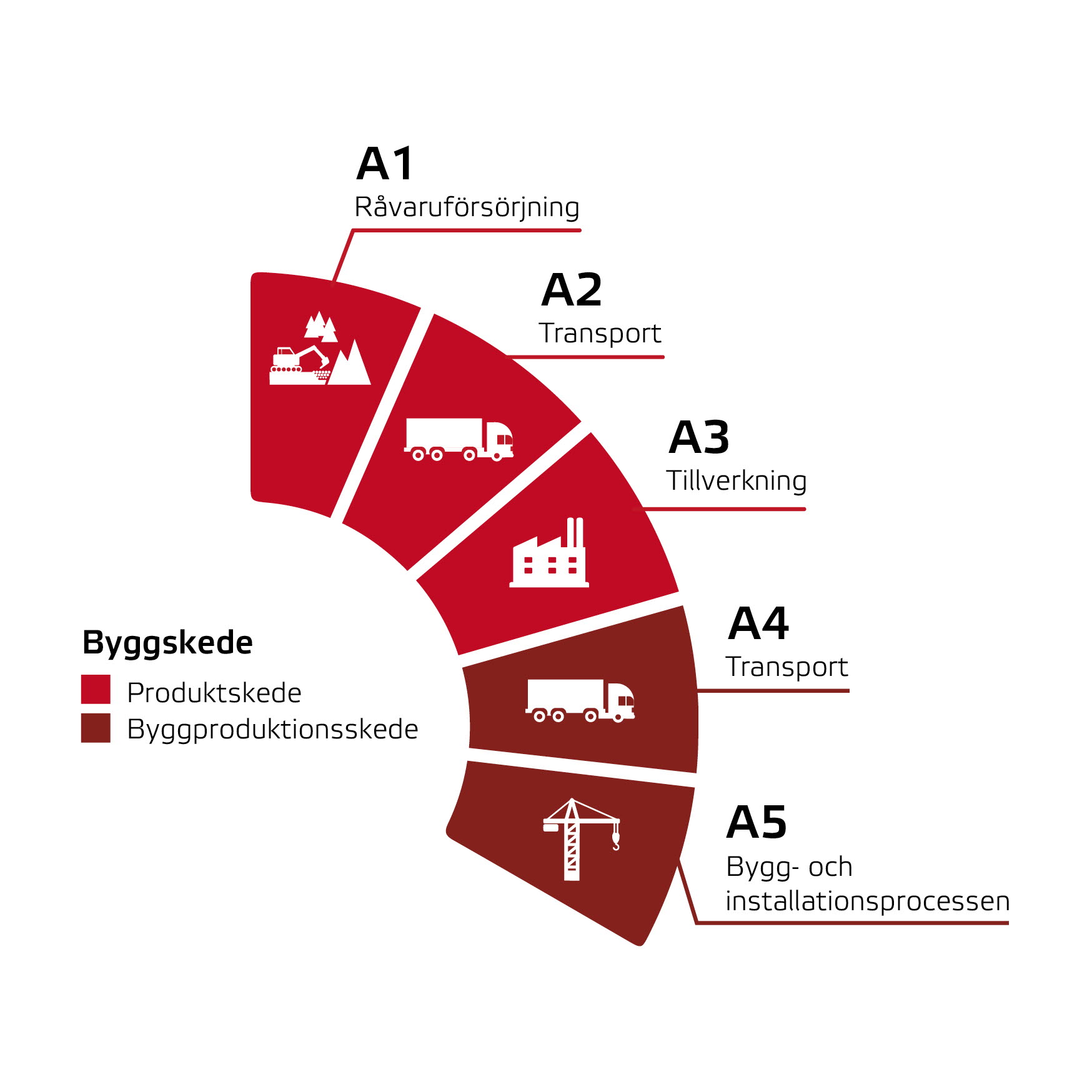 Illustration som visar byggskedet fördelat på produktskede och byggskede.