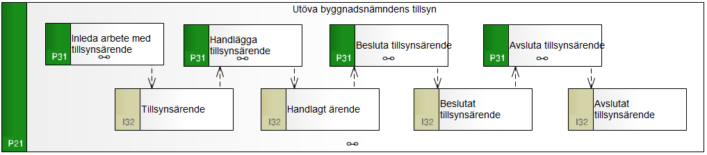 Processmodell som visar gröna processer och beiga informationsrutor