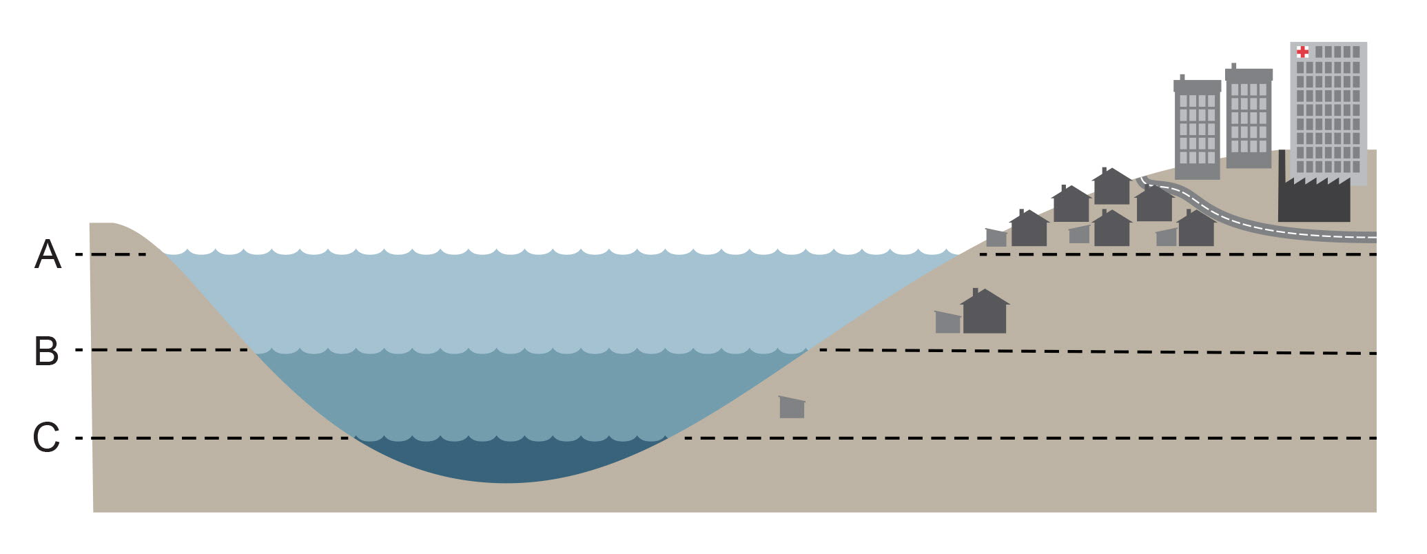 Enkel skiss av landskap i profil där marken sluttar ner mot ett vattendrag. Tre olika vattennivåer illustreras för vattendraget, där A representerar högsta vattennivån, B mellannivån och C den lägsta vattennivån. På markområdet över A-nivån finns blandad bebyggelse med flerbostadshus, många småhus samt ett sjukhus och en fabrik. Mellan A- och B-nivån ligger ett småhus och en enklare byggnad. Mellan B-och C-nivån ligger endast en enklare byggnad. Boverket / Altefur Development