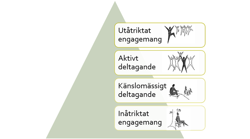 Pyramid som i fyra steg visar processen mellan inåtriktat engagemang och utåtriktat engagemang.