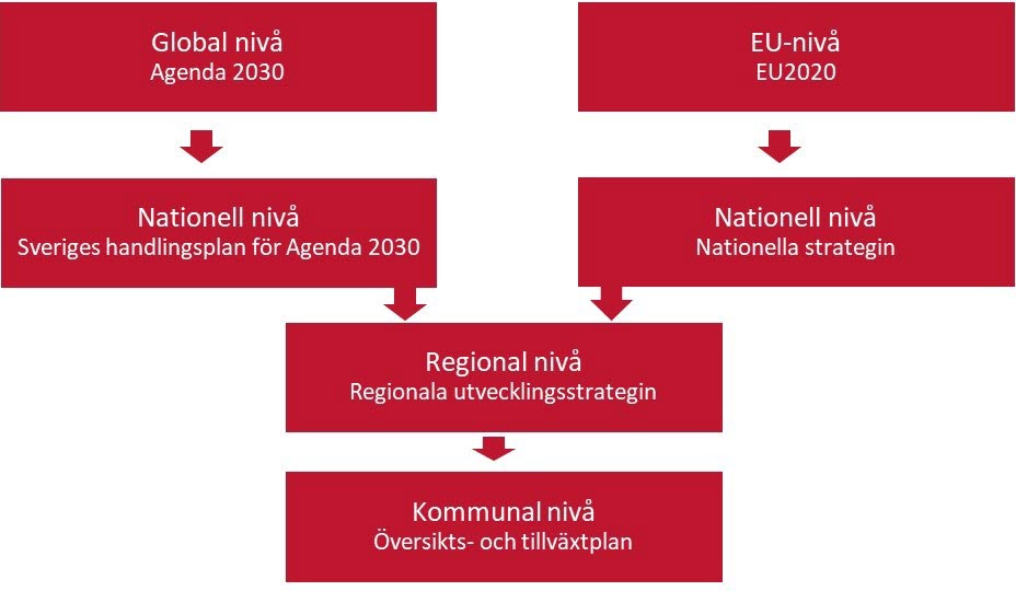 Utgångspunkter för kommunens översiktsplan, grafiskt redovisade. Från global , ner till kommunal nivå.