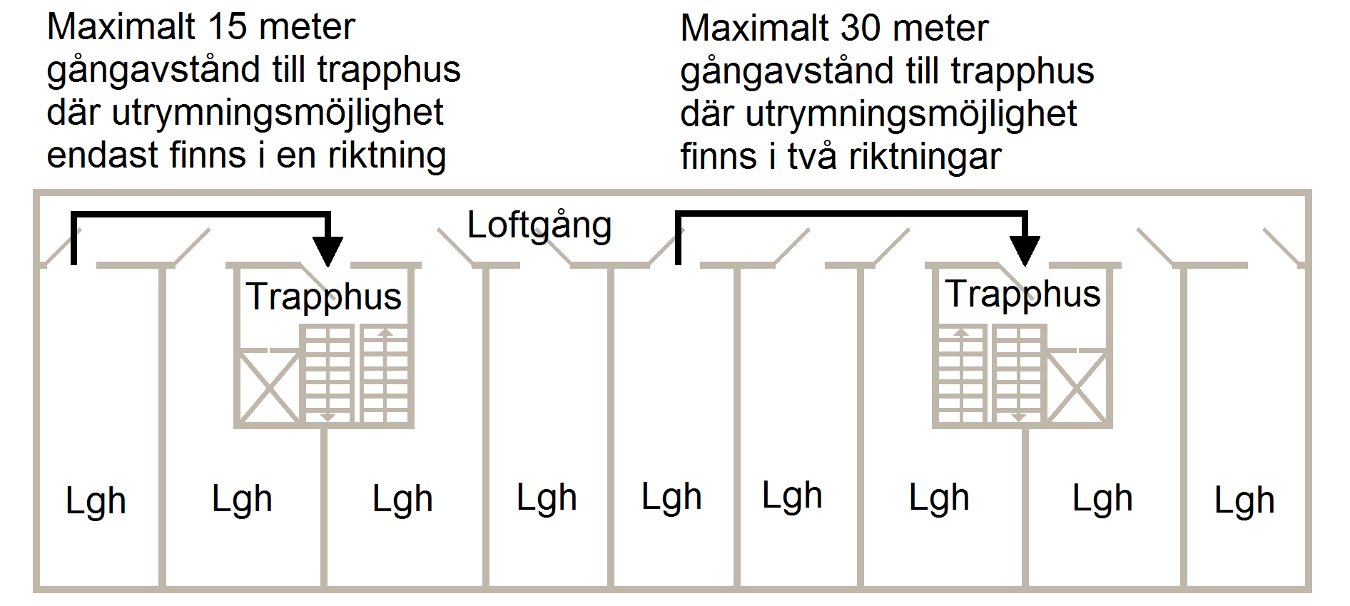 Gångavstånd till utrymningsväg får vara maximalt 30 meter på en loftgång med tillgång till trapphus i två riktningar.