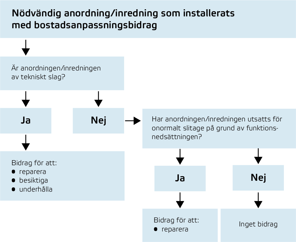 Beskrivning av när bidrag kan lämnas för reparationer med mera enligt lagens 11 §. Informationen finns i texten.