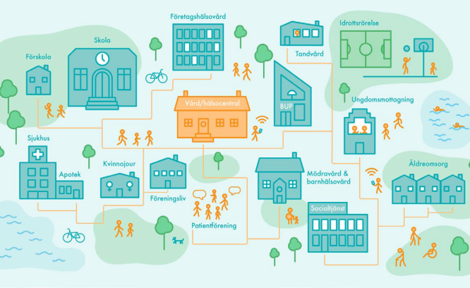 Schematisk illustration som beskriver vårdmiljön i samhället.