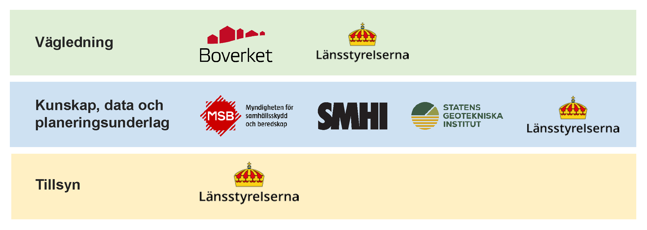 Schematisk blid över vilken myndighet som erbjuder vilket typ av stöd. 