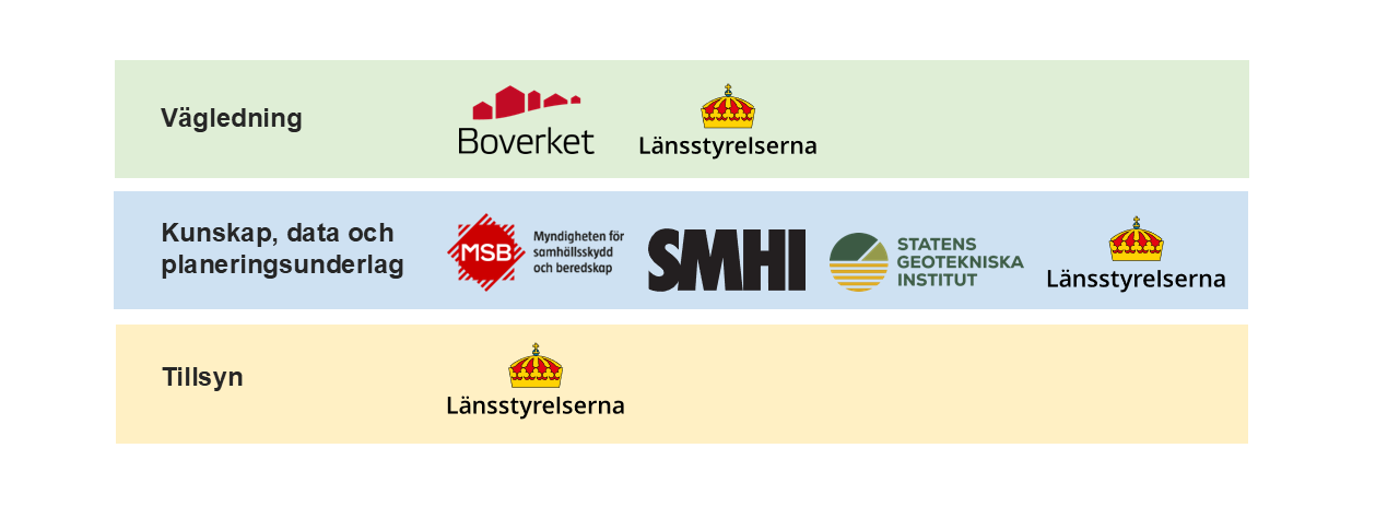 Schematisk blid över vilken myndighet som erbjuder vilket typ av stöd. 