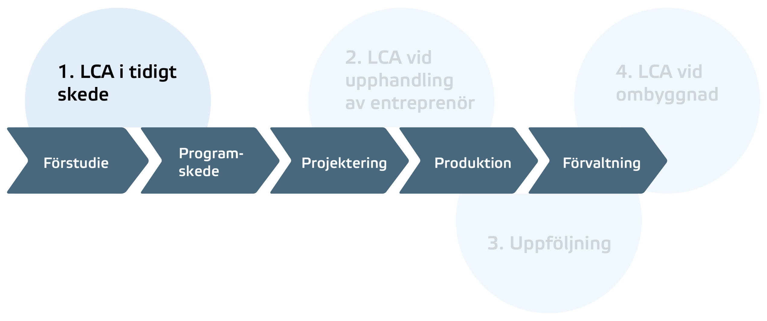 Figuren visar de olika stegen i byggprocessen: Förstudie, programskede, projektering, produktion och förvaltning. Vid skedena förstudie och programskede finns texten "1. LCA i tidigt skede".