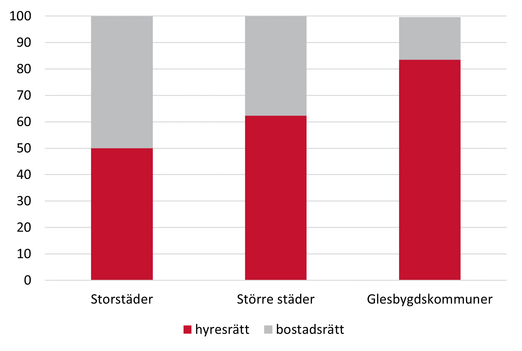 Figur 2: Fördelning över upplåtelseformer i flerbostadshus i olika kommuntyper. Procent