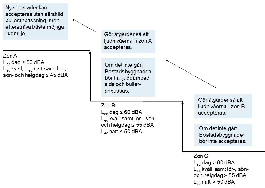 Bilden visar en åtgärdstrappa för bästa ljudnivå.