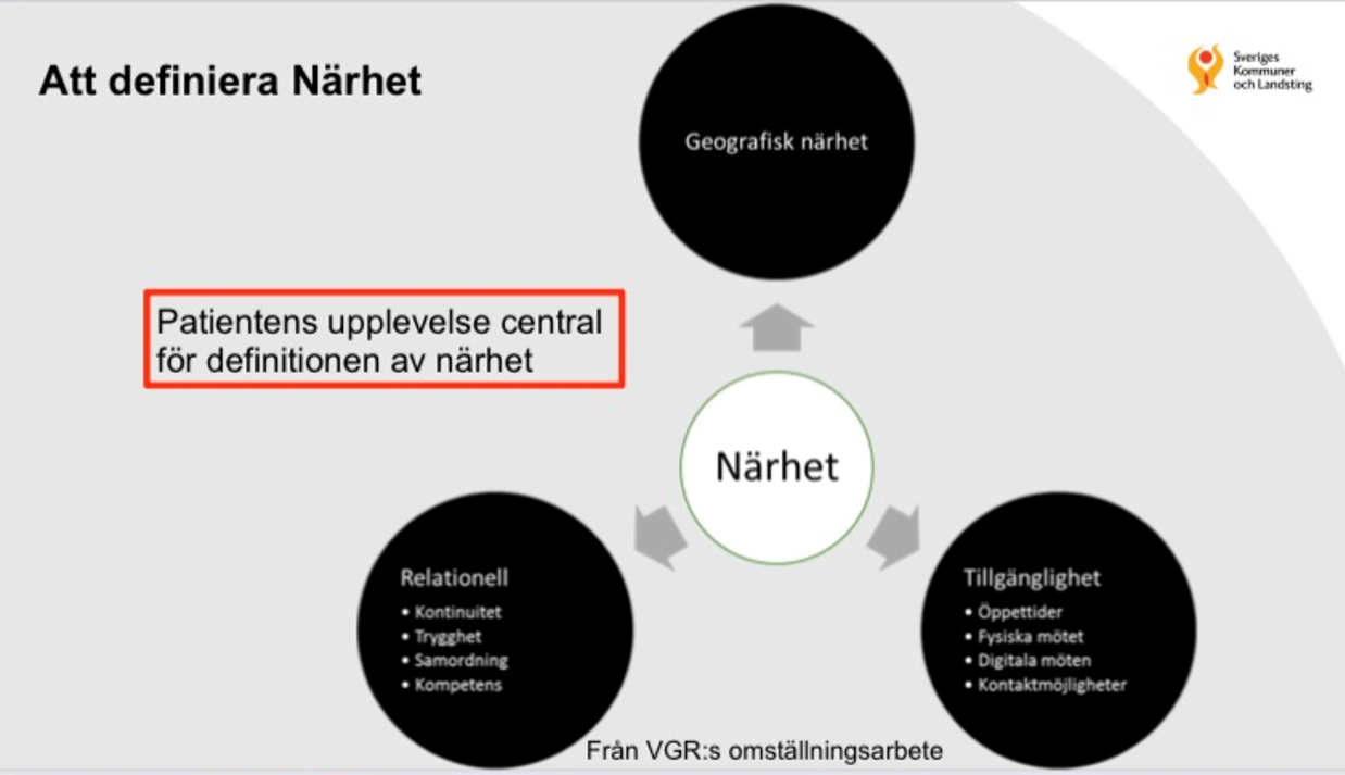 Illustration som visar att närhet definieras av geografisk närhet, tillgänglighet och relationella egenskaper.