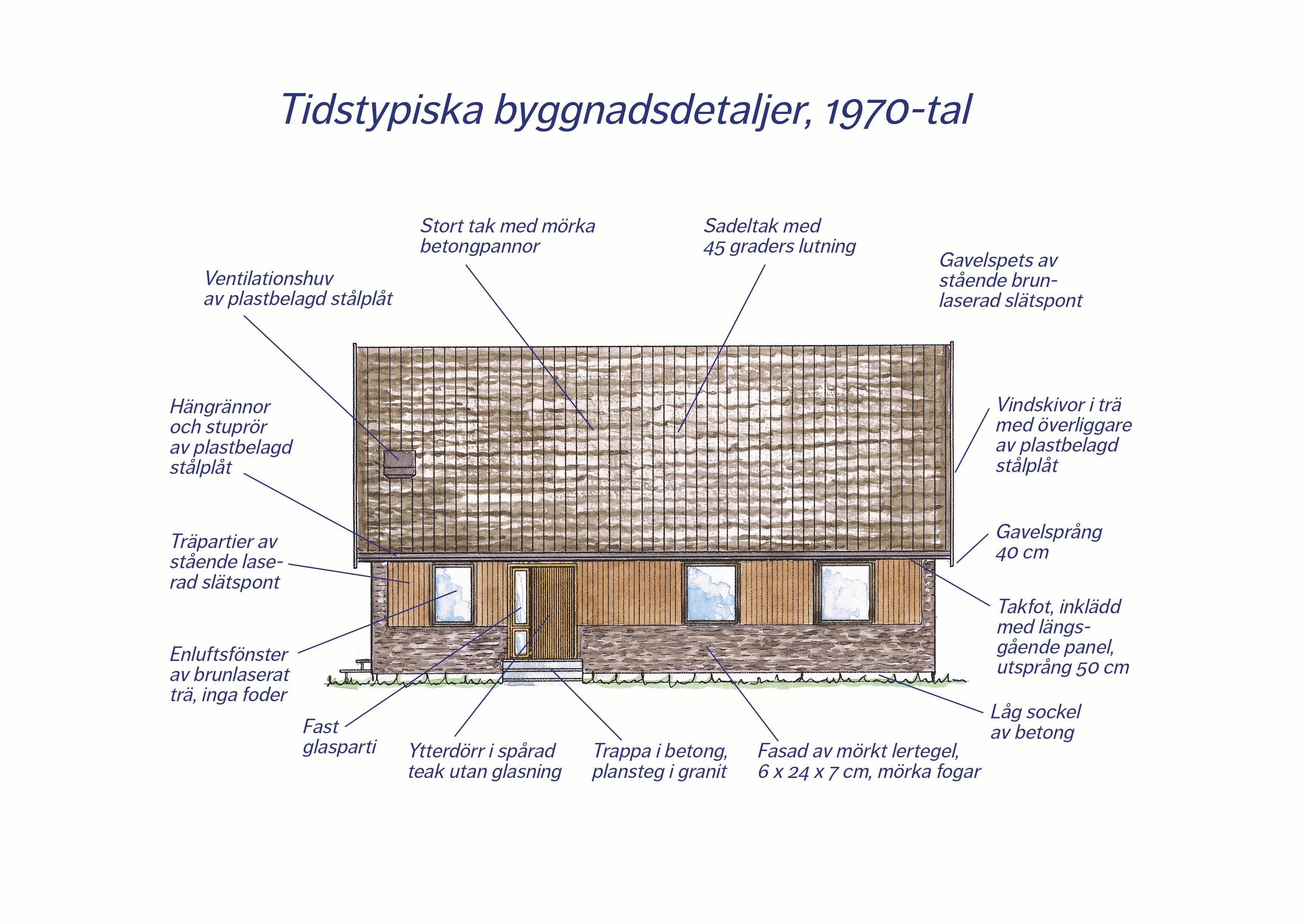 Illustration av ett brunt hus från 70-talet med tidstypiska byggnadsdetaljer.