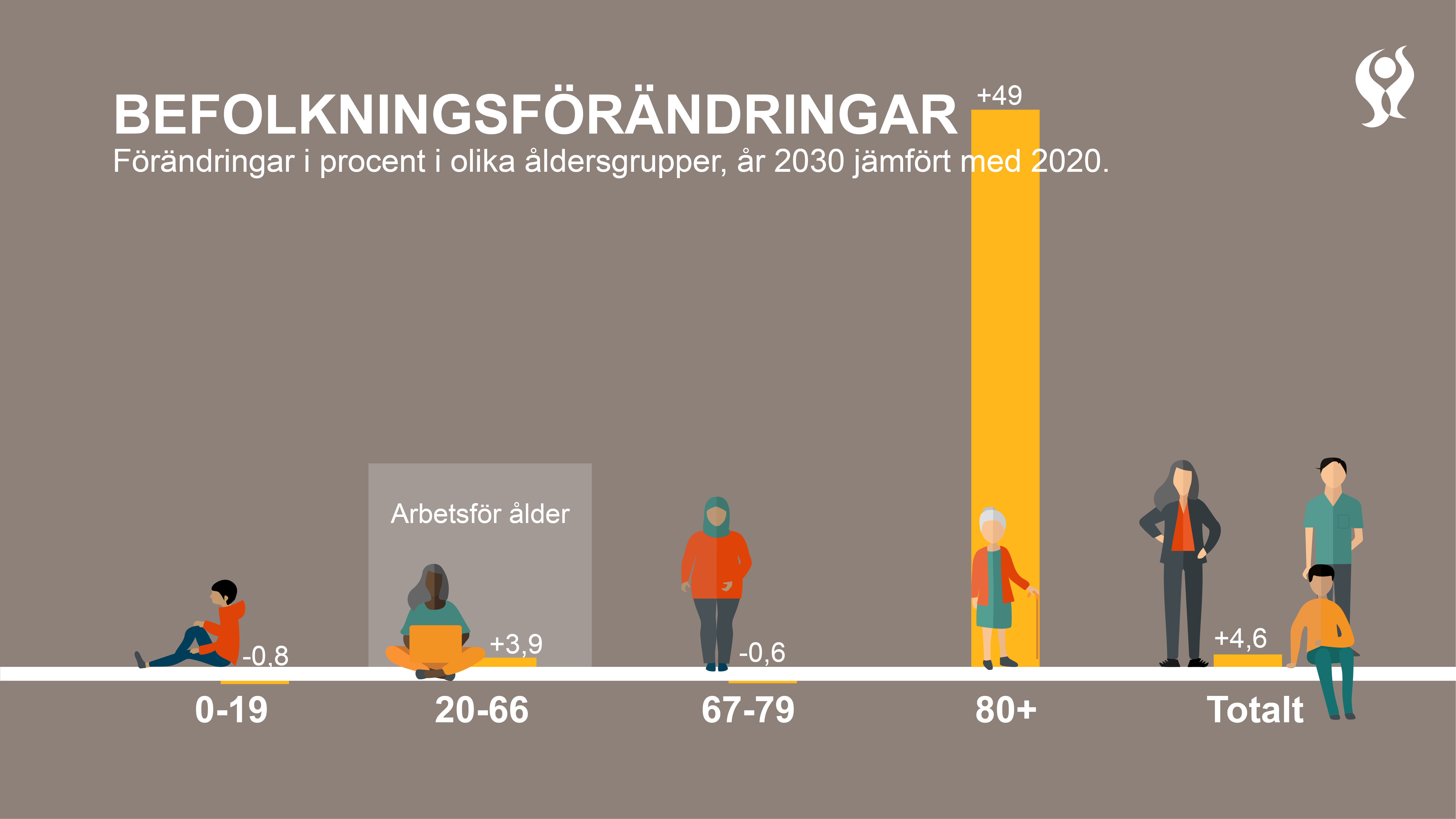 Stapeldiagram som visar befolkningfärändringar 2030 jämfört med 2020. Utmärkande är att gruppen 80+ ökar med 49%.