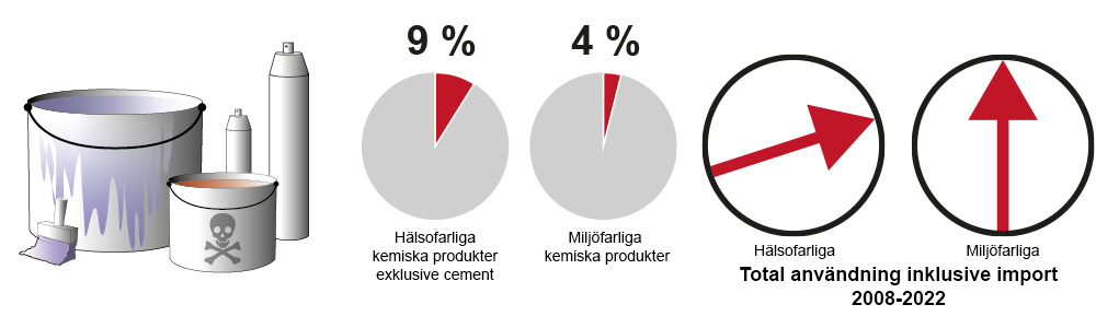 Illustration som visar att hälsofarliga och miljöfarliga produkter ökar till 10 respektive 6 procent. 