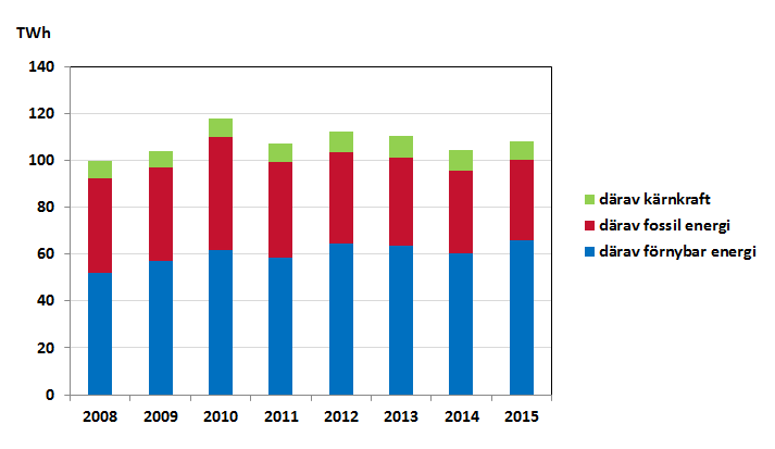 Bild som visar Total energianvändning i bygg- och fastighetssektorn fördelat på energislag 2008-2014