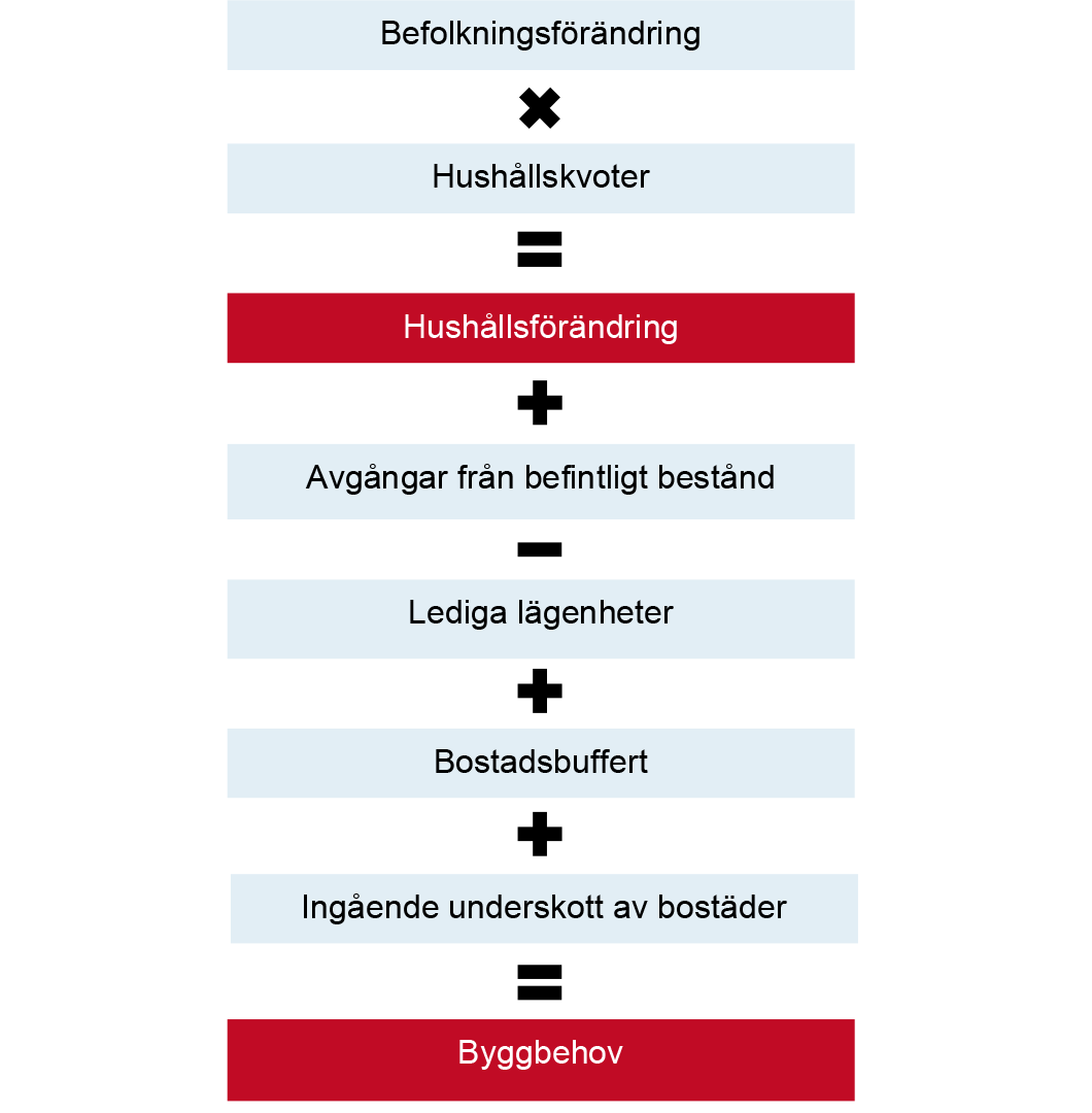 Befolkningsförändring * hushållskvoter = hushållsförändring. + Avgångar från befintligt bestånd - lediga lägenheter + bostadsbuffert + lediga underskott av bostäder = byggbehov.