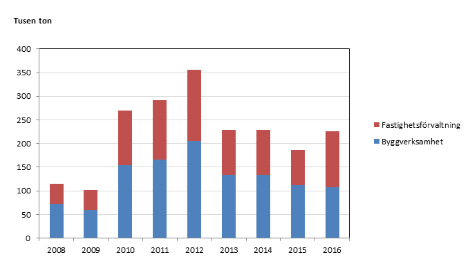 Bild på Bygg- och fastighetssektorns totala användning av miljöfarliga kemiska produkter fördelad på olika branscher 2008-2014
