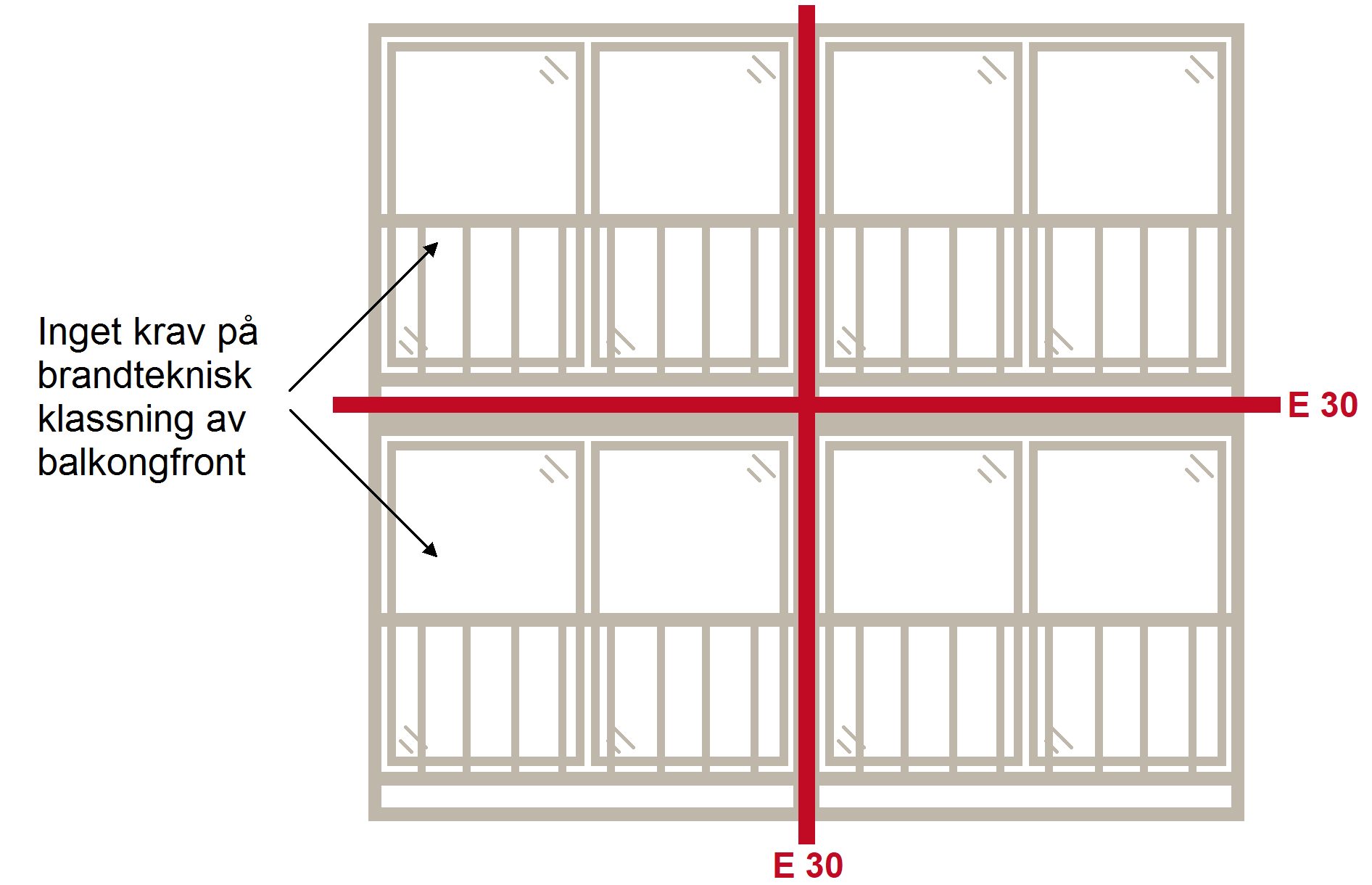 Illustration av att ingen inglasning krävs i balkongfronten ut mot det fria. Avskiljning i klass E 30 krävs däremot mellan balkongerna.