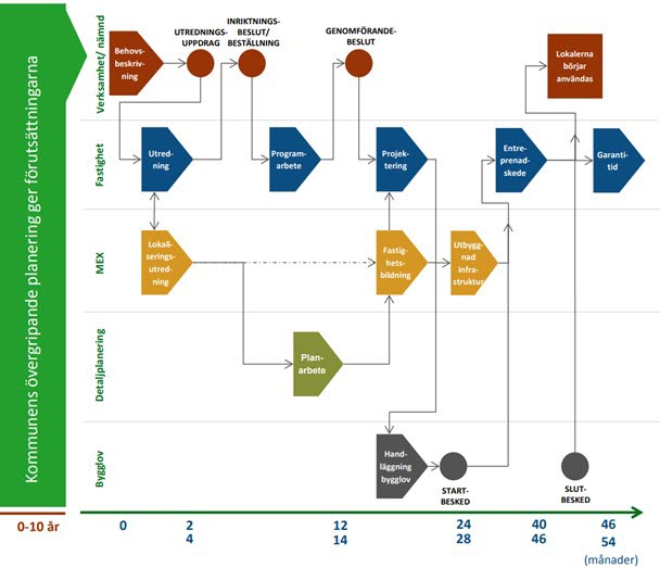 Schematisk illustration över lokalförsörjningsprocessen i Umeå Kommun