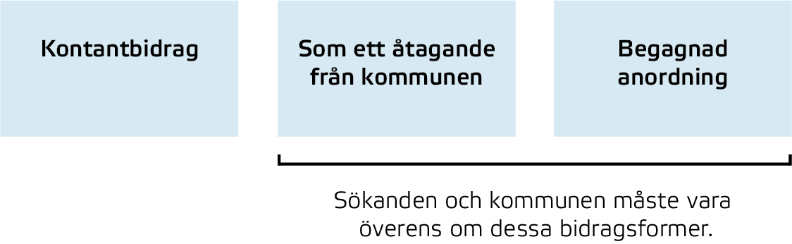 Bilden beskriver tre former av bostadsanpassningsbidrag. Artikeln beskriver också detta.