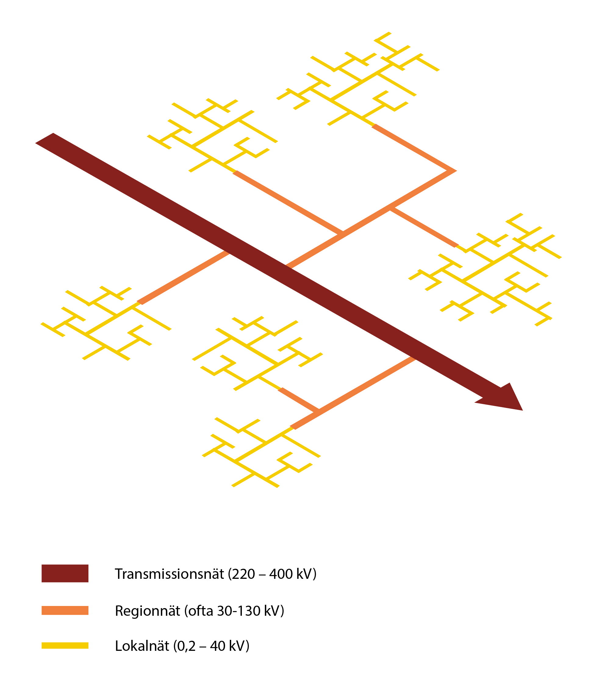 Angivna spänningsnivåer är: transmissionsnät (220-400 kV), regionnät (ofta 30-130 kV), lokalnät (0,2-40 kV).