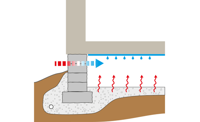 Illustration som visar luftrörelser in i grunden som kyls ner och blir fuktigare.