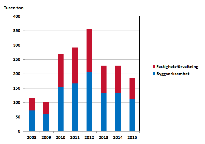 Bild på Bygg- och fastighetssektorns totala användning av miljöfarliga kemiska produkter fördelad på olika branscher 2008-2014