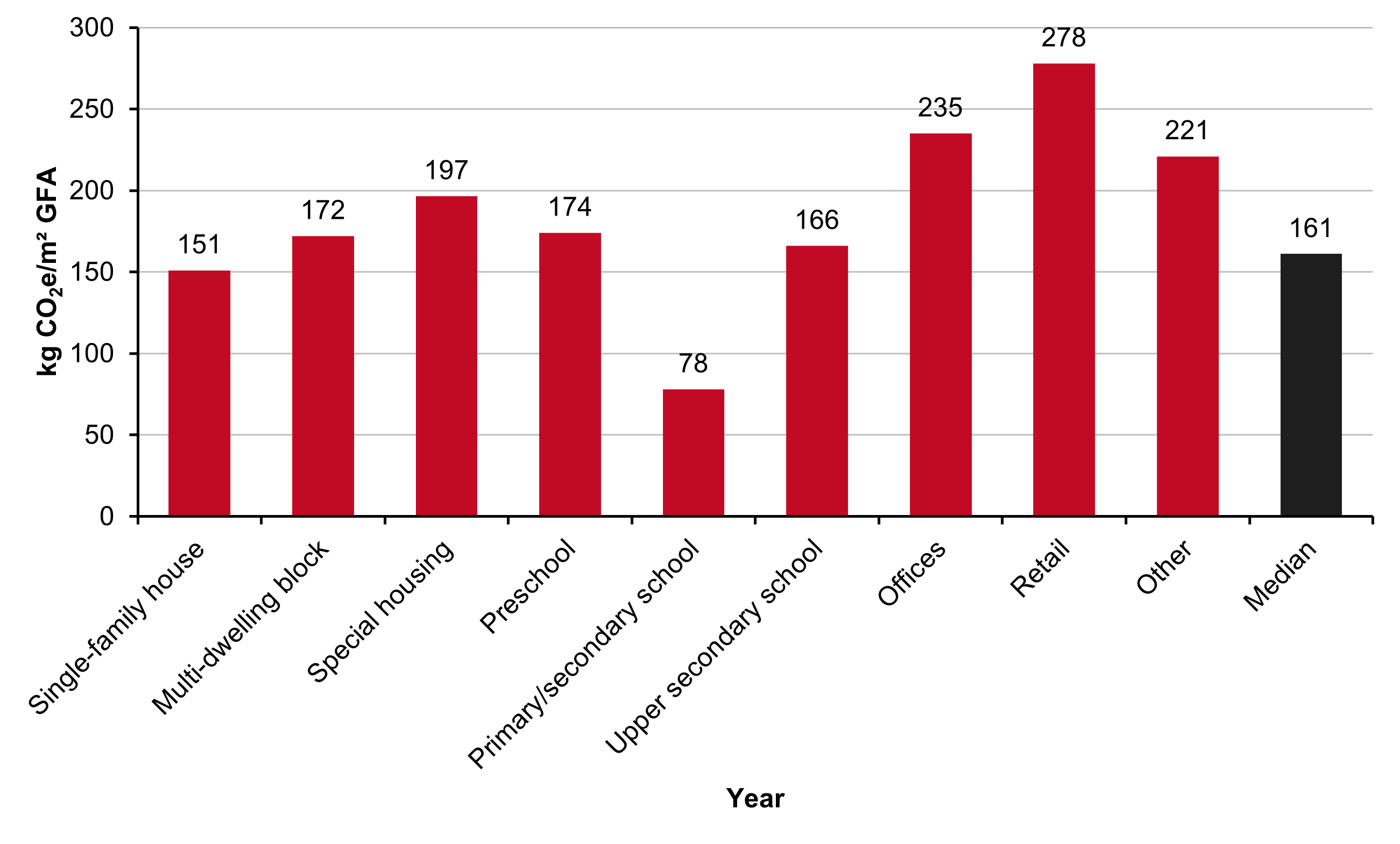 Diagramme over median climate impact.