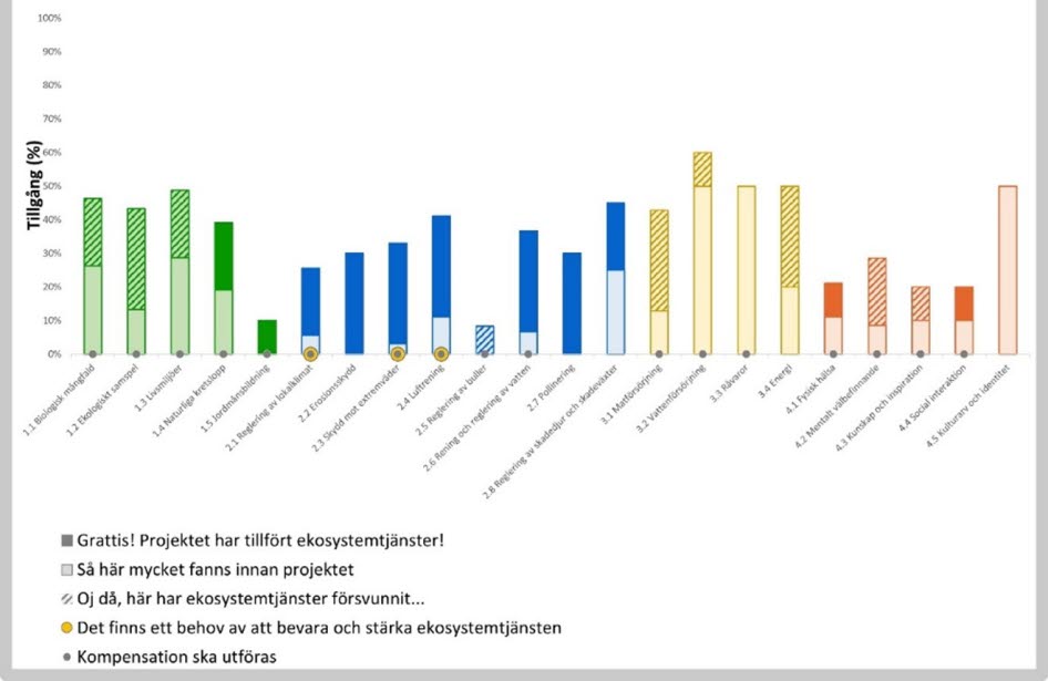 Stapeldiagram som visar hur varje ekosystemtjänst kan påverkas av ett alternativ.