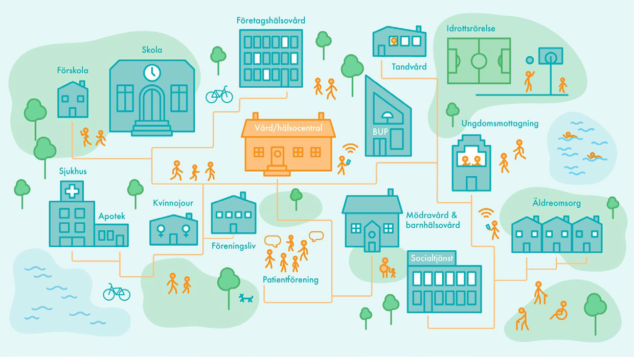 Schematisk illustration som visar vårdmiljön i samhället.