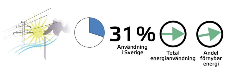 Bild som beskriver energianvändningens andel av utsläppen.