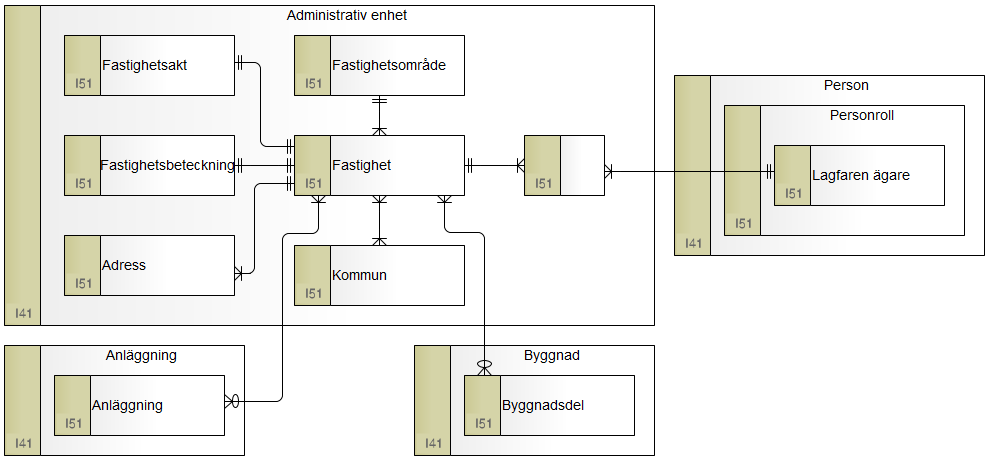 Modell med beiga informationsrutor som ingår i Administrativ enhet