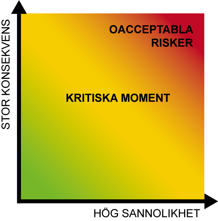 Diagram som visar kritiska moment i förhållande till sannolikhet och konsekvens. Det beskrivs även i brödtexten.