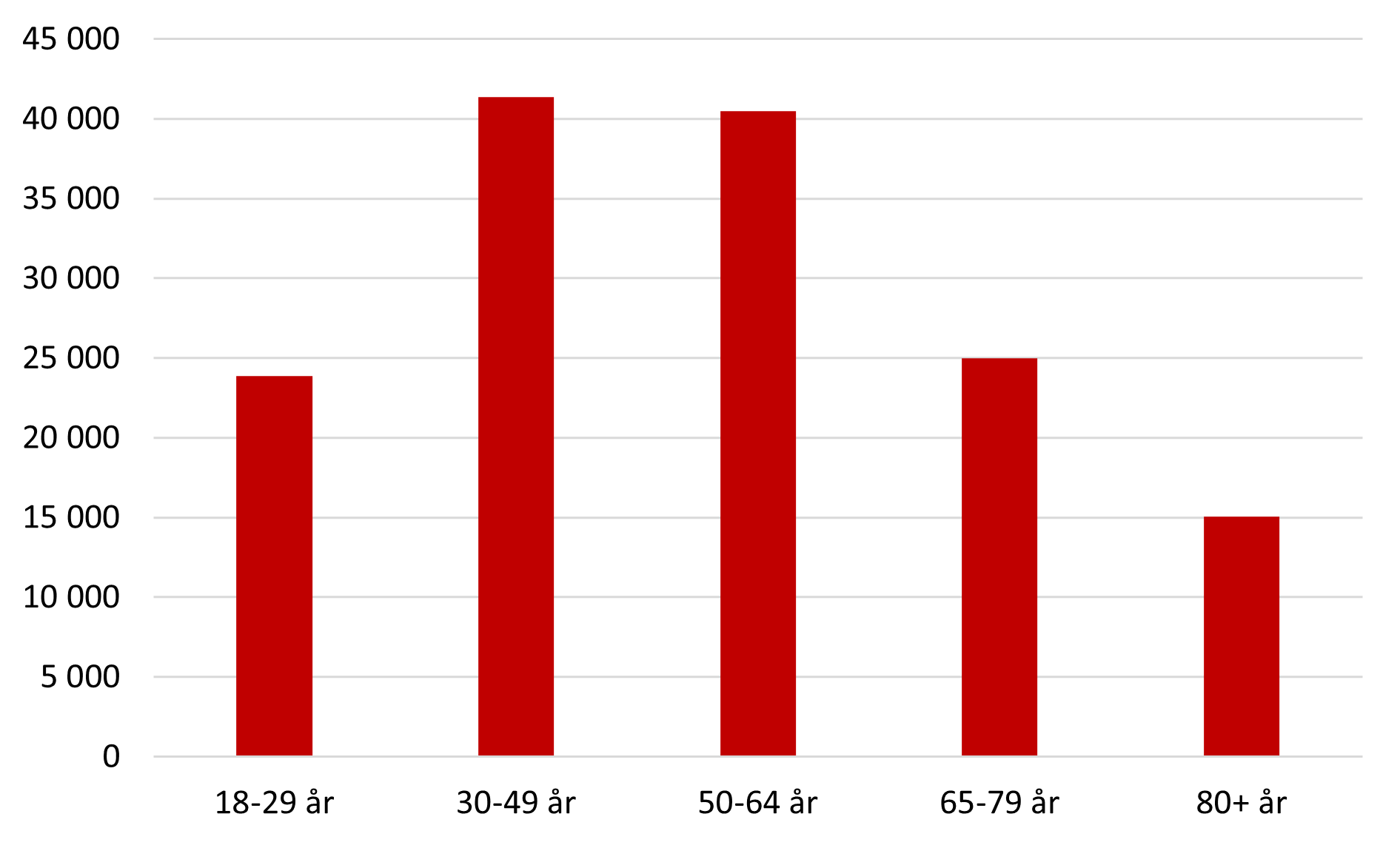 Diagram: Disponibel inkomst (median) för olika åldersgrupper. Riket 2018