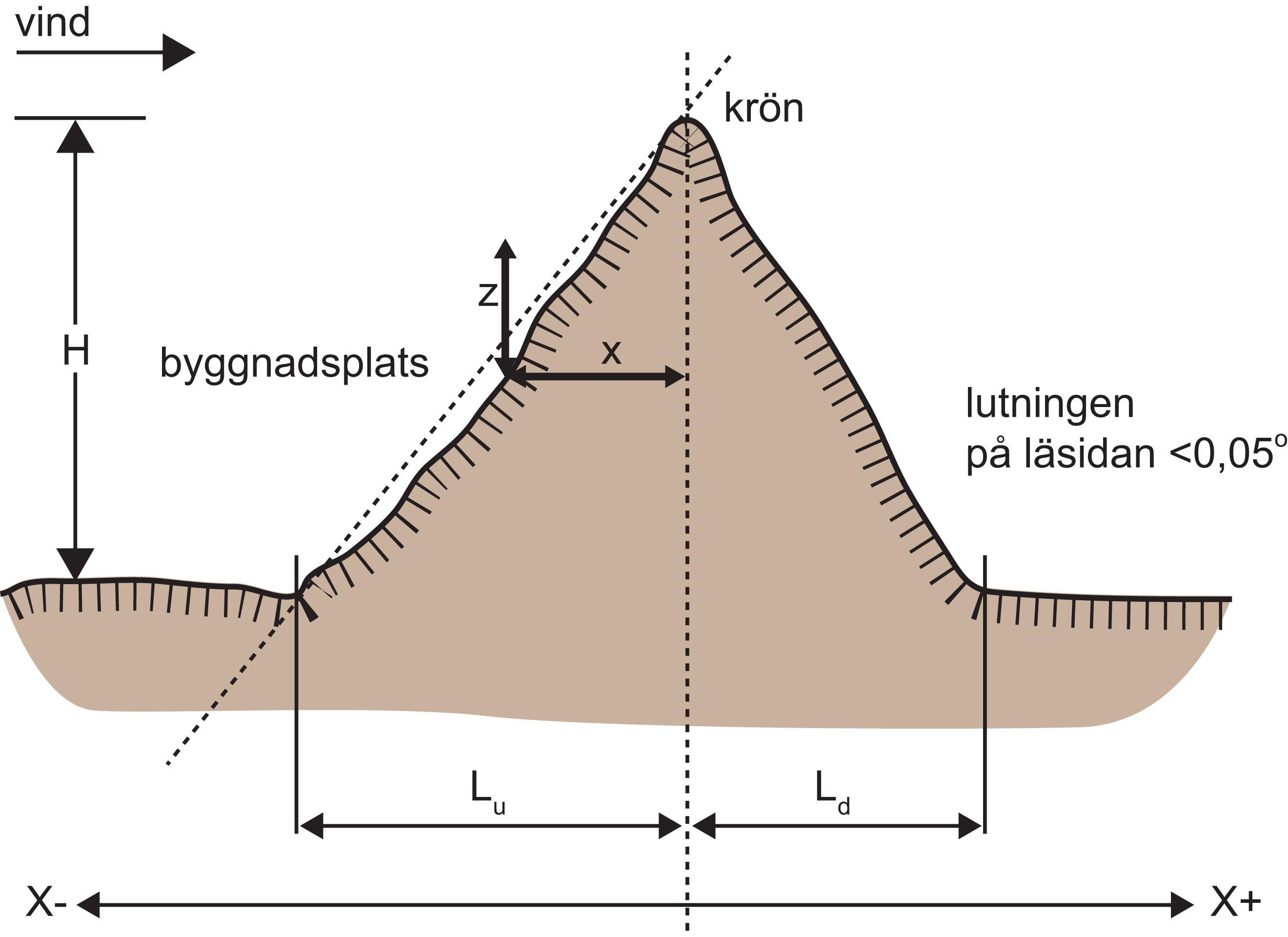 vindlast topografi