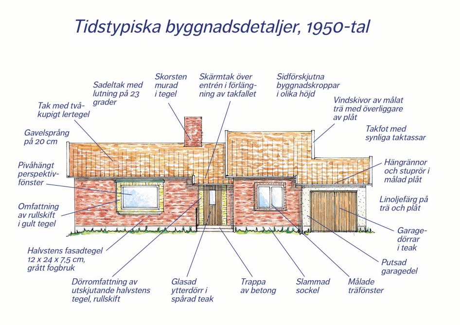  Illustration av ett rött hus från 50-talet med tidstypiska byggnadsdetaljer.