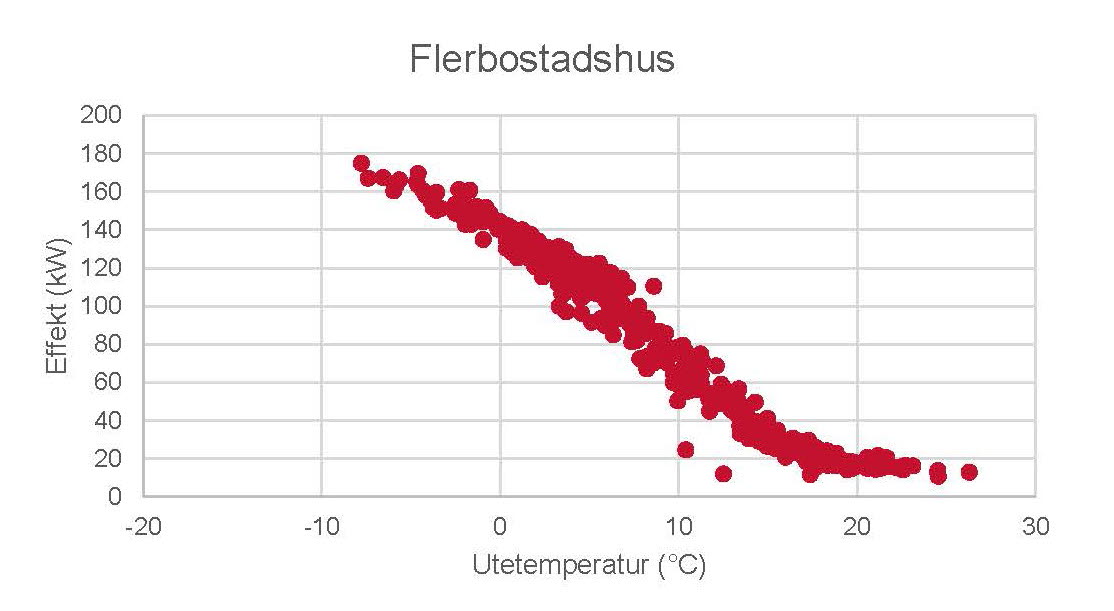 Diagrammet som visar samband mellan utetemperatur och effektbehov.