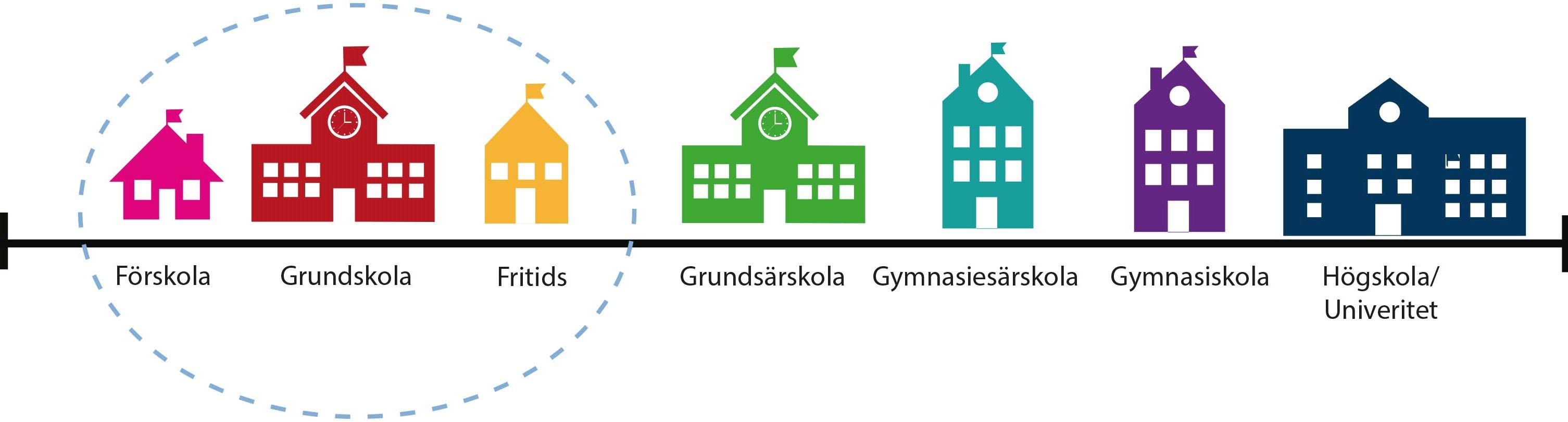 Skolformerna förskola och grundskola är inringade.