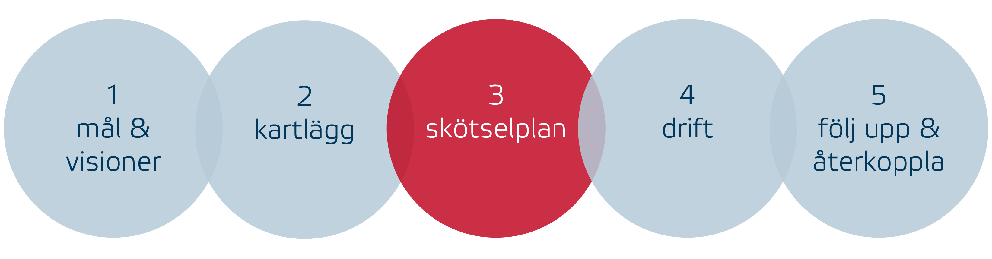 Skötselplan