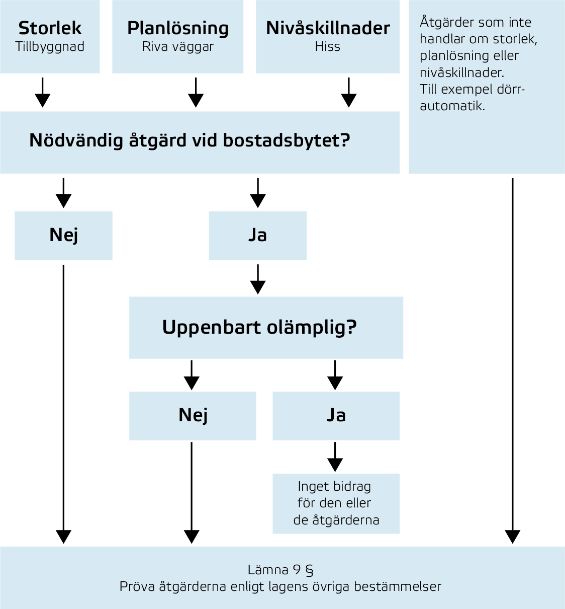 Beskrivning av de olika stegen vid prövning av ansökan vid bostadsbyte. Informationen framgår också av artikelns text.