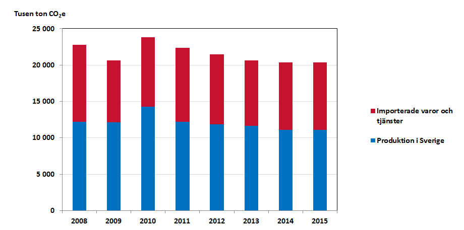 Totala utsläpp av växthusgaser från bygg- och fastighetssektorn 2008-2014